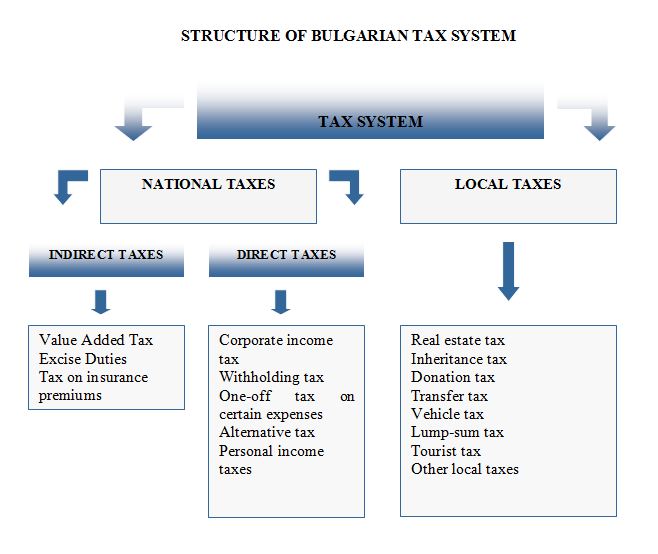 Structure of Bulgarian Tax System