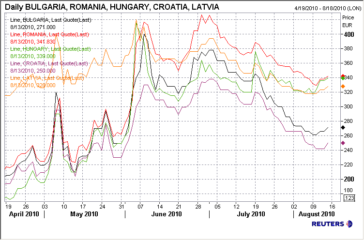 ЦЕНАТА НА БЪЛГАРСКИЯ CDS ОСТАВА СРЕД НИСКИТЕ В ЕВРОПА