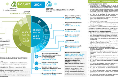 Проект на Бюджет 2024