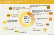 Проект на Бюджет 2020 - АСБП и Приоритети