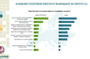 Презентация за обществените нагласи за въвеждането на еврото в България и ползите от членството на страната ни в еврозоната