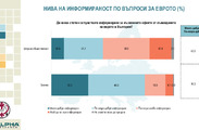 Презентация за обществените нагласи за въвеждането на еврото в България и ползите от членството на страната ни в еврозоната