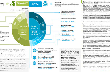 Проект на Бюджет 2024 г., 24.11.2023 г.